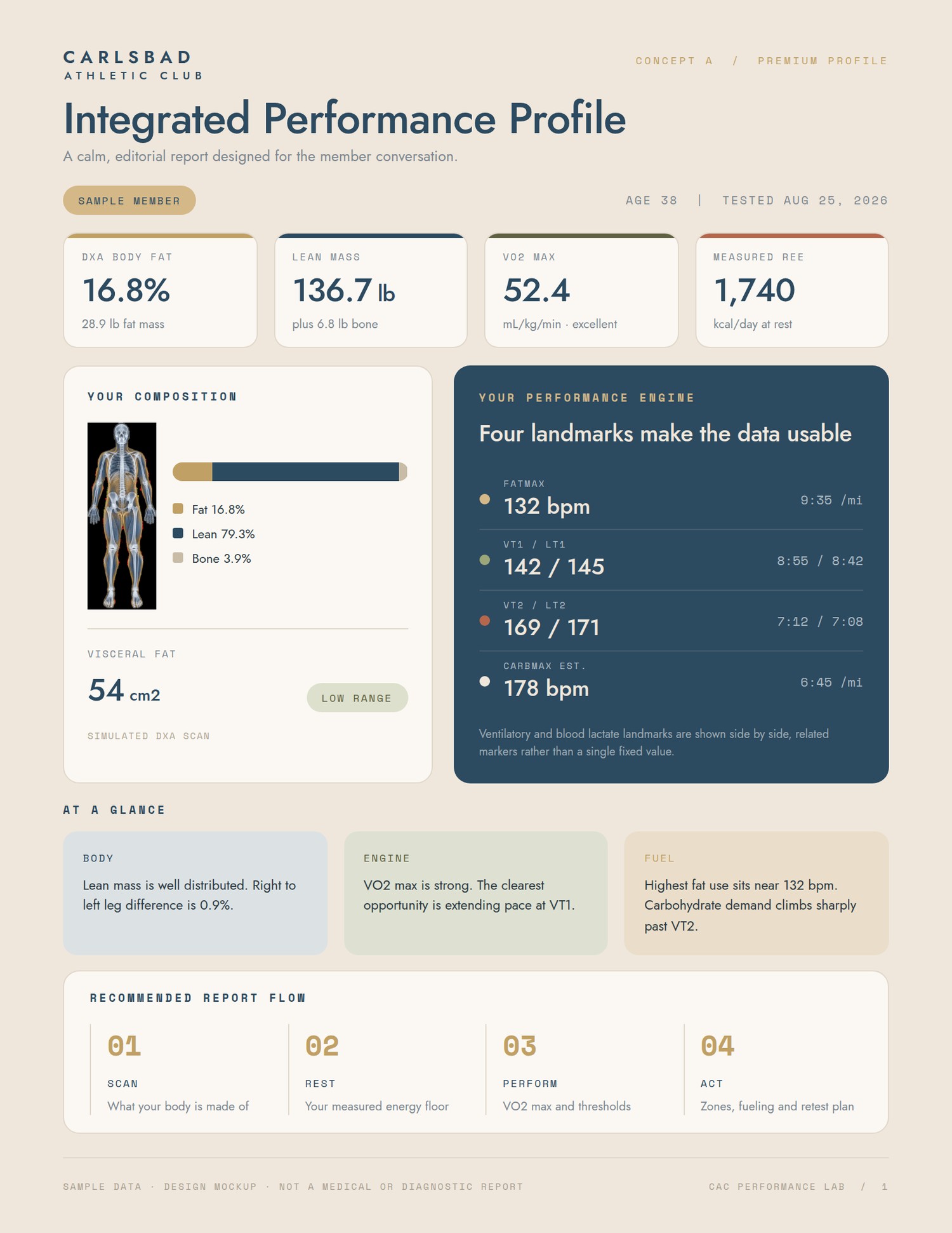 Sample Carlsbad Athletic Club performance report showing DXA body composition, lean mass, visceral fat and training landmarks